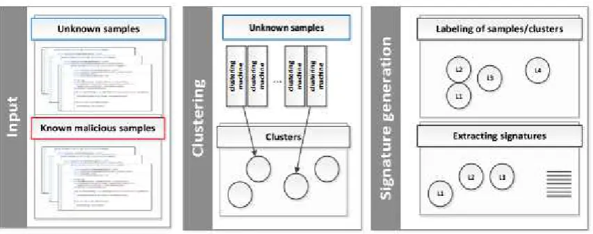 Figure 2.3: Architecture of Kizzle.  Adapted from [43]