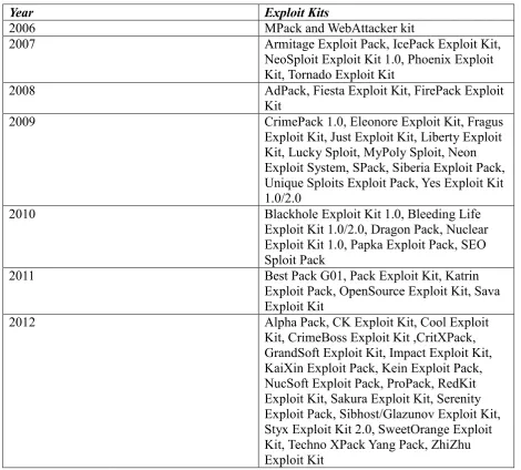 Table 3.1: Timeline of Exploit kits 