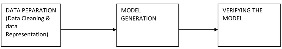 Figure 3.2: A general framework for the machine learning approach 