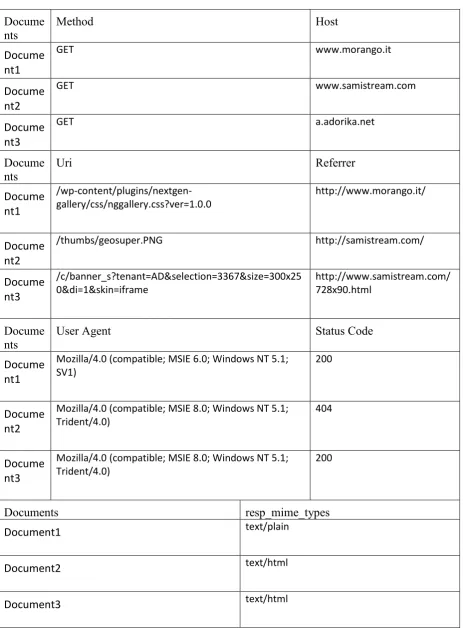 Table 4.3: set of documents used to set up as an example for TFIDF vectorisation 