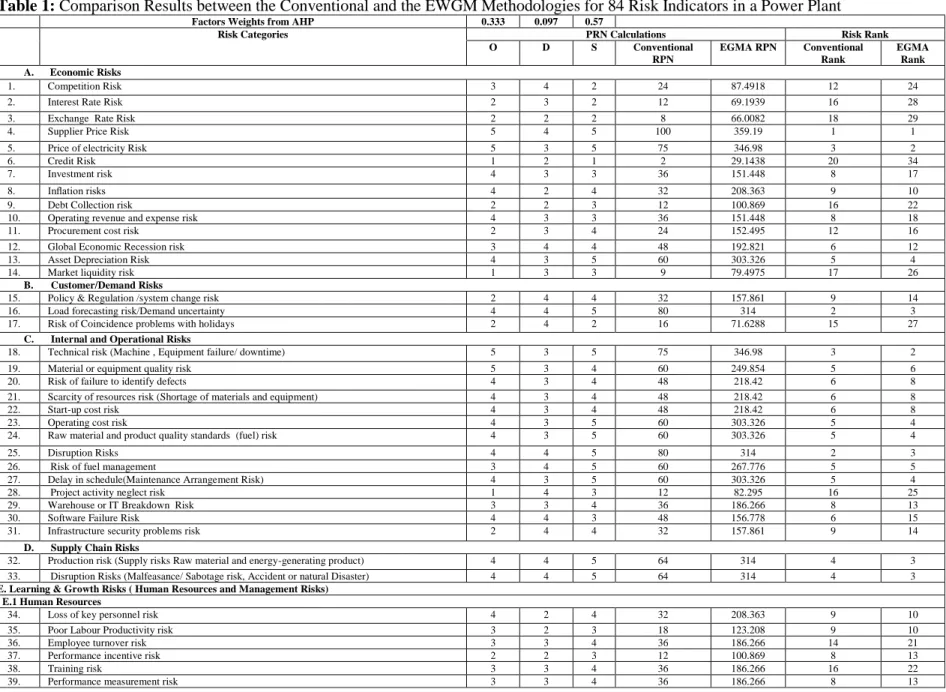 Table 1: Comparison Results between the Conventional and the EWGM Methodologies for 84 Risk Indicators in a Power Plant  
