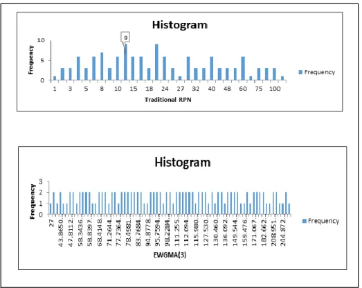Figure 1: Comparison of the Histogram of EWGM at X=3 &amp; Conventional RPN for Scale 1-5 