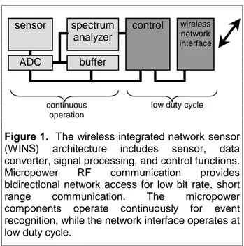 Figure 1.  The wireless integrated network sensor (WINS) architecture includes sensor, data converter, signal processing, and control functions.