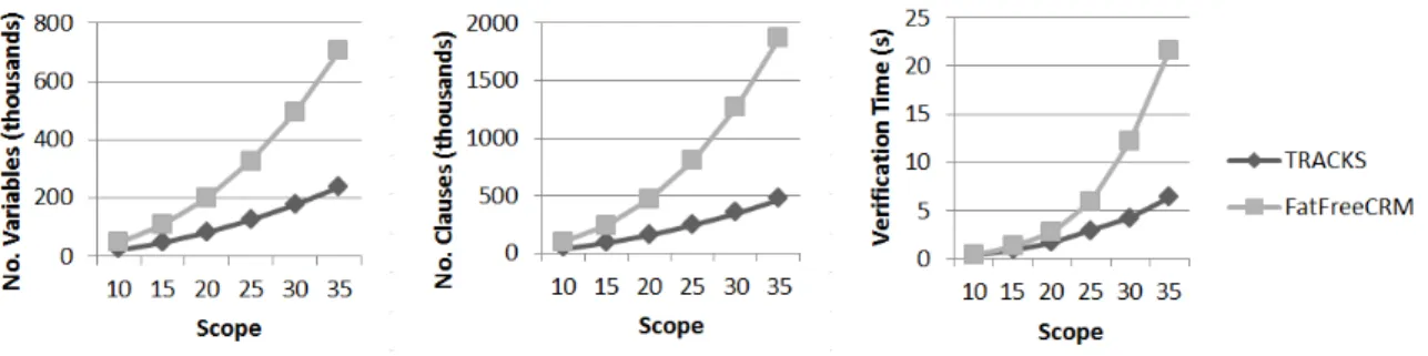 Figure 2: Verification Performance with Increasing Bound (Scope)