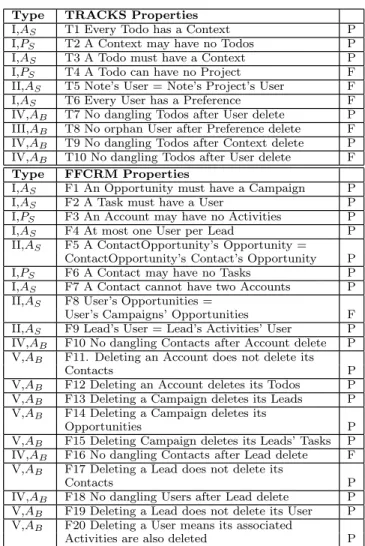 Table 1: Verification Results (P:Pass, F: Fail)