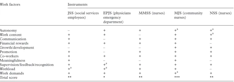 Table 4. Criteria for the evaluation of the content validity: work factors included in (parts of) the sub-scales of job satisfaction instruments