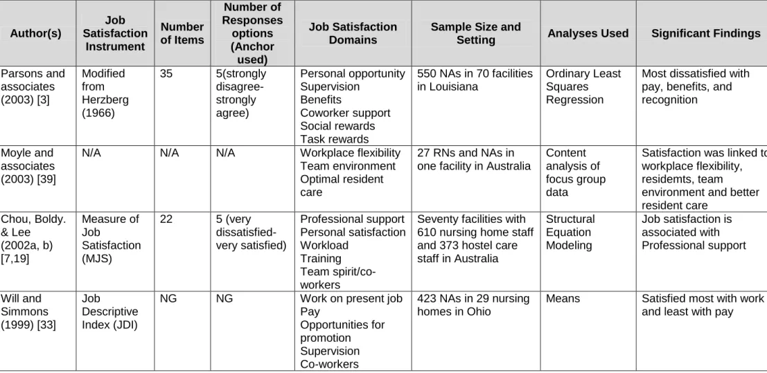 Table 1: Studies of job satisfaction in long-term care settings 