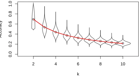 Figure 3: Toy example: Left: The joint distribution of (X, Y ) is bivariate normal withcorrelation ρ = 0.7