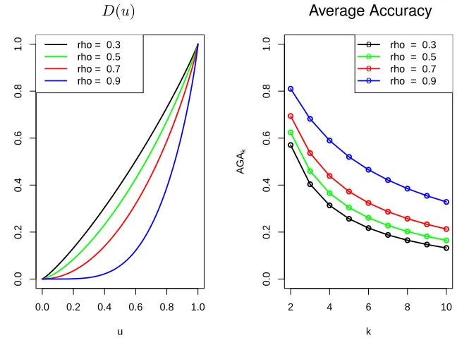 Figure 5: Favorability for toy example: Left: The level curves of the function Ux∗(My)in the bivariate normal model with ρ = 0.7