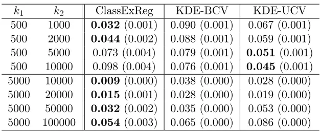 Table 1: Maximum RMSE (se) across all signal-to-noise-levels in predicting TAk2 from k1classes in multivariate Gaussian simulation