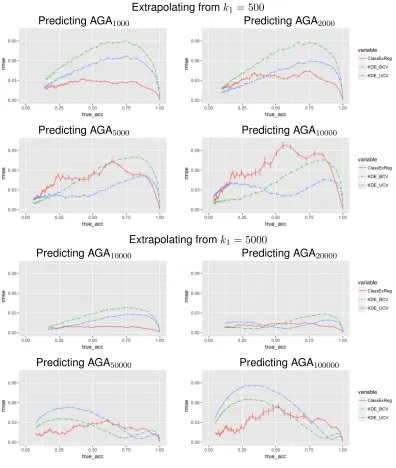 Figure 7: Simulation results (RMSE): Simulation study consisting of multivariate Gaus-sian Y with nearest neighbor classiﬁer