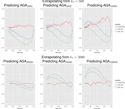 Figure 8: Simulation results (biases): Simulation study consisting of multivariate Gaus-sian Y with nearest neighbor classiﬁer