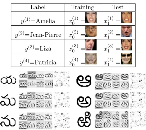 Figure 9: Face recognition setup (top): Examples of labels and features from the La-beled Faces in the Wild data set
