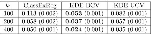 Table 2: Face-recognition extrapolation RMSEs: RMSE (se) on predicting TA1672from k1 classes