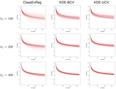 Figure 10: Predicted accuracy curves for face-recognition example: The plots showpredicted accuracies
