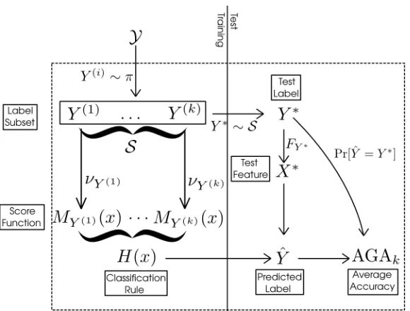 Figure 1: Average generalization accuracy: A diagram of the random quantities un-derlying the average generalization accuracy for k labels (AGAk)