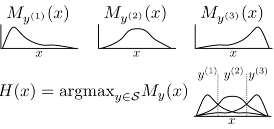 Figure 2: Classiﬁcation rule: Top: Score functions for three classes in a one-dimensionalexample space