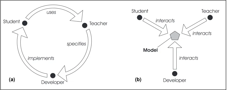 Figure 1: Roles in constructionist learning: (a) traditionally; (b) in model construction using EM 