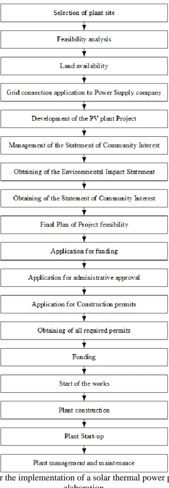 Figure 1-Phases for the implementation of a solar thermal power plant. Source: own  elaboration  