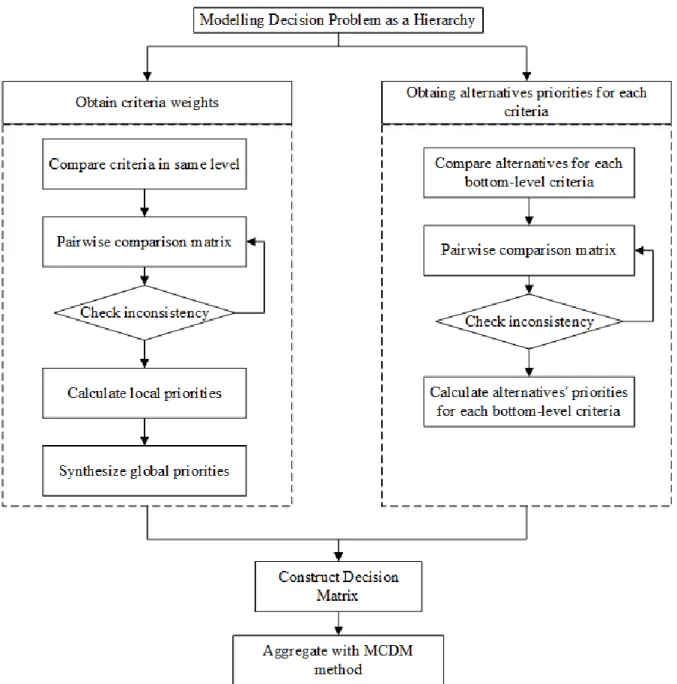 Figure 2.- AHP method scheme 