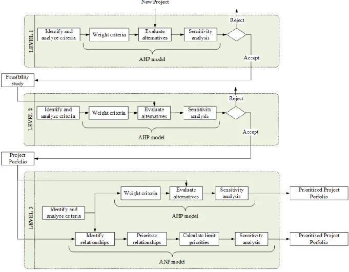 Figure 4.- Decision process proposed 