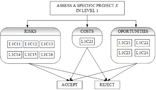Figure 5.- Hierarchy model in Level 1. 