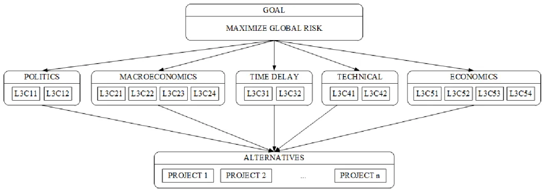 Figure 7.- Hierarchy model in Level 3 