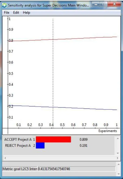 Figure 9.- Sensitivity analysis of L2C5 Intensity of natural disasters for Project A 