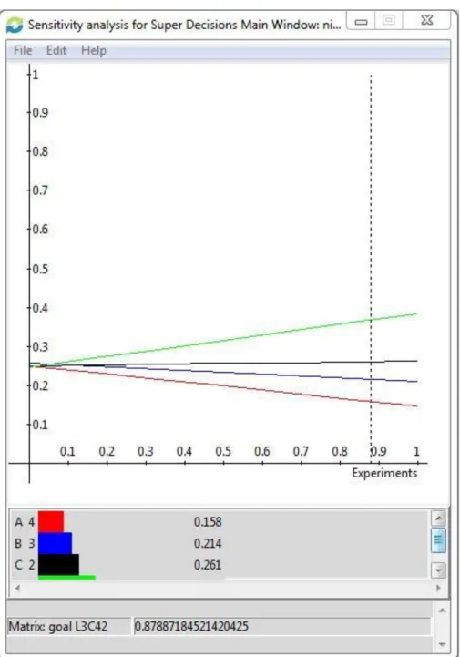 Figure 10.- Sensitivity analysis of L3C42 (Quantity of available water) with SuperDecisions 