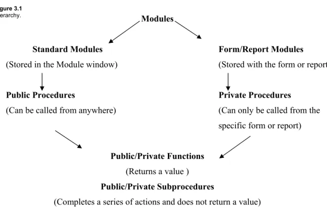Figure 3.1 outlines the hierarchy of modules, procedures, subprocedures and functions within  Microsoft Access
