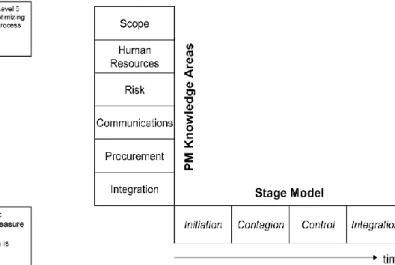 FIGURE 1 PM solutions project management maturity model FIGURE 2 Project management knowledge areas and stage model