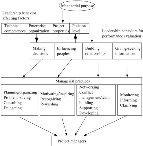 Fig. 1 depicts the performance evaluation model that takes into consideration the interdependence of inﬂuencing factors and the leadership behaviors