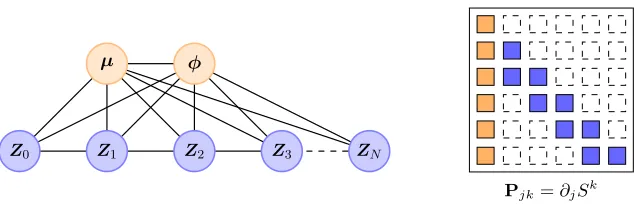Figure 4: (left) Markov network for a stochastic volatility model (Kim et al., 1998). Bluenodes represent the discrete-time latent log-volatility process (Zk)Nk=0, whichobeys a simple autoregressive model with hyperparameters µ, φ