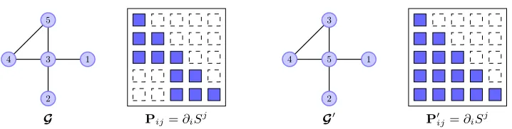 Figure 5: Illustration of how a simple re-ordering of the input variables can change the(predicted) sparsity pattern of the inverse map