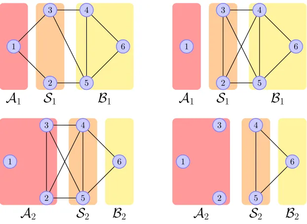 Figure 6: Sequence of graph decompositions associated with the recursive application ofLemma 8