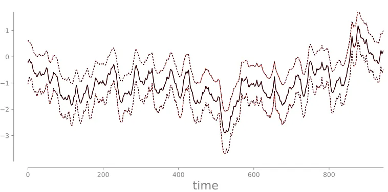 Figure 10: Comparison between the {5, 95}–percentiles (dashed lines) and the mean (solidline) of the numerical approximation of the smoothing marginals πZk|y0:N viatransport maps (red lines) versus a “reference” MCMC solution (black lines),for k = 0, 
