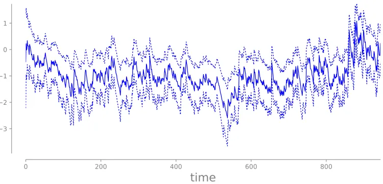 Figure 12: (Horizontal plane) At each time k, we illustrate the {5, 25, 40, 60, 75, 95}–percentiles (shaded regions) and the mean (solid line) of the numerical approx-imation of πφ|y0:k, the posterior marginal of the static parameter φ