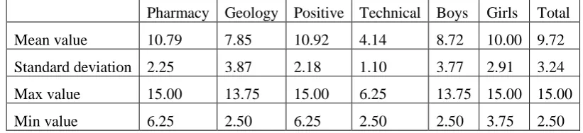 Table 2. Descriptive statistics of the study. The categories reported are the ones discussed in the text