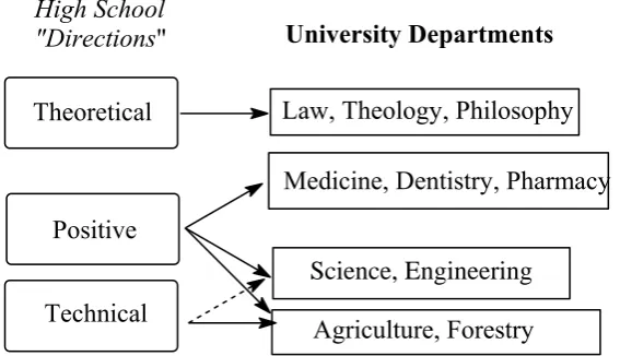Figure 1. Routes available to high school students for entering university departments, in relation to the specific course they followed during their last year at secondary education level