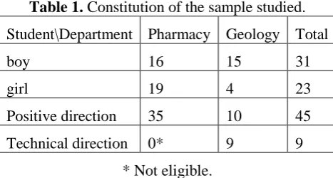 Table 1. Constitution of the sample studied. 