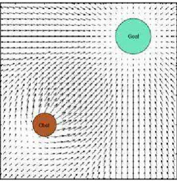 Figure 3.6: Visualization of a potential field with local minimum 