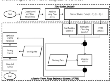 Fig. 2 ANFIS Flow Chart