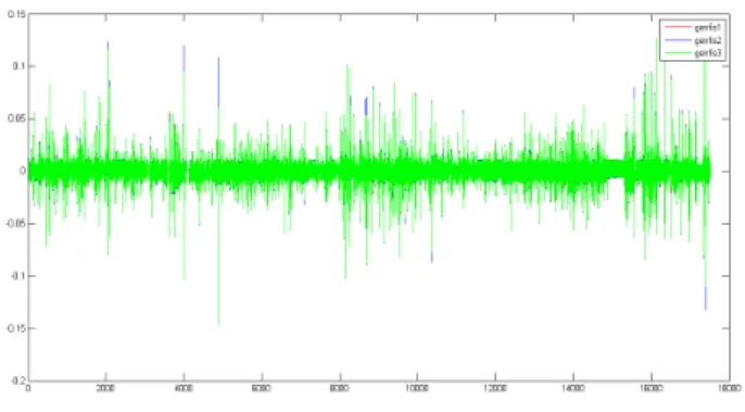 Fig. 10 Chart of Error from Three Generates of FIS to Wave Height  Prediction (Red = Genfis1, Blue = Genfis2, Green = Genfis3)  The error value of current speed is large because of the  range between the data so far