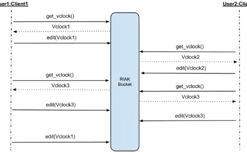 Figure 2.1: Possible sequence of editions leading to siblings.