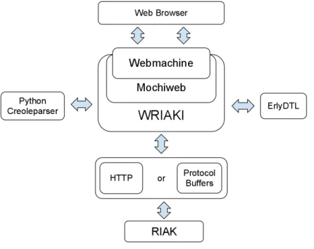 Figure 2.4: Wriaki architecture.