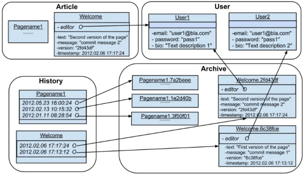 Figure 2.5: Wriaki data structure example.