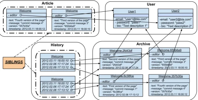 Figure 2.7: Wriaki data structure where siblings appear.