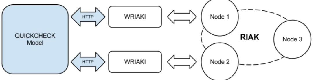 Figure 4.5: Test approach with two instances of Wriaki running.