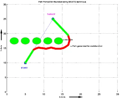 Figure 4.19 Obstacle avoidance and Barrier following behaviour shown by the single       robot using MANFIS technique