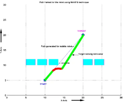 Figure 4.21 Single robot following a corridor to reach at target                              using MANFIS technique